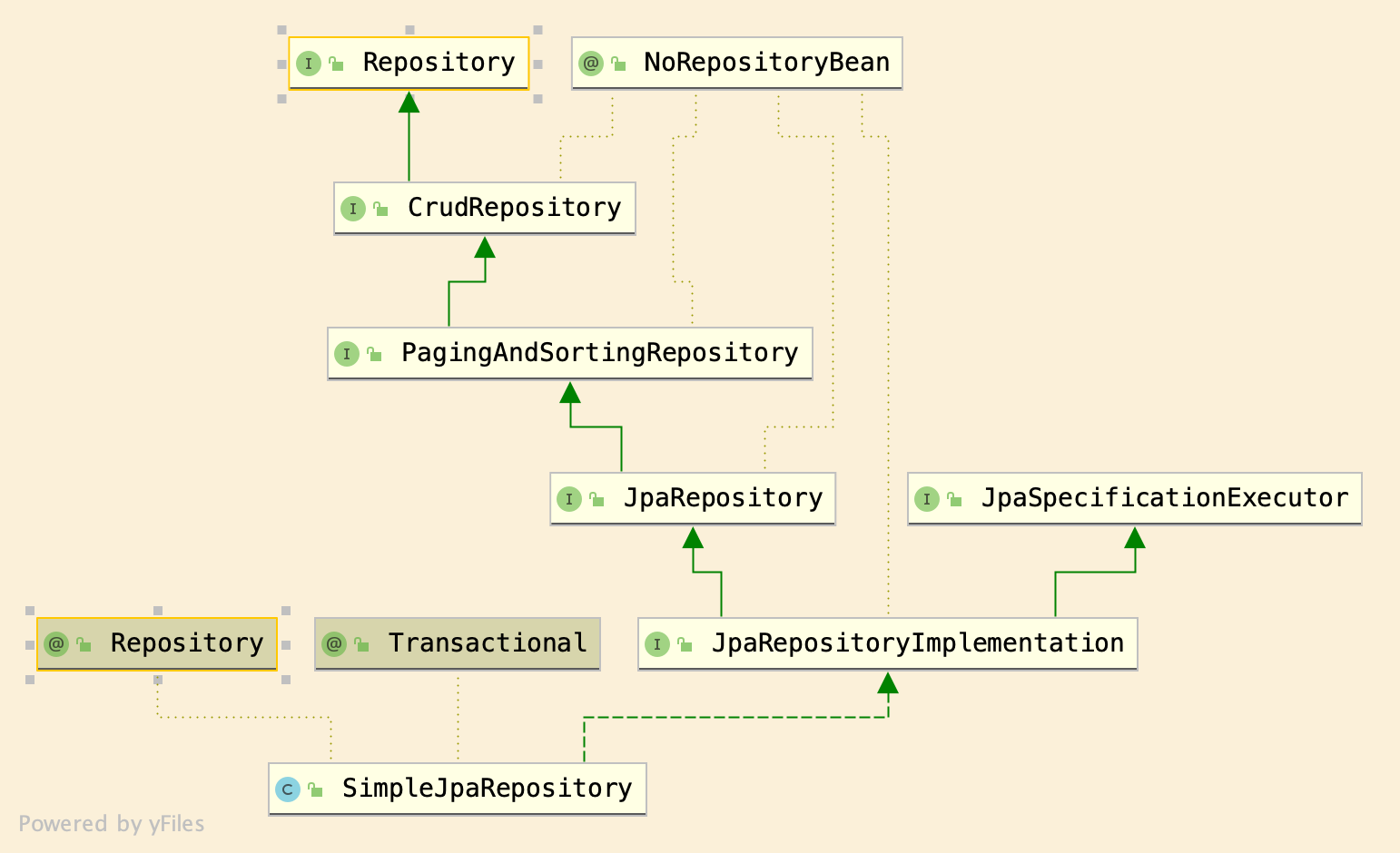 Javarevisited: What is a Spring Data Repository? JpaRepository,  CrudRepository, and PagingAndSortingRepository Example