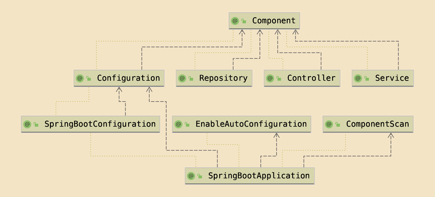 Repository Annotation in Spring Boot
